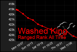 Total Graph of Washed King