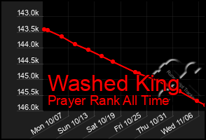 Total Graph of Washed King