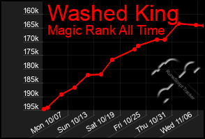 Total Graph of Washed King