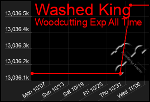 Total Graph of Washed King