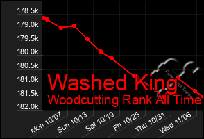 Total Graph of Washed King