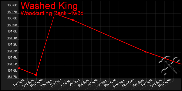 Last 31 Days Graph of Washed King