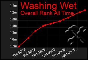 Total Graph of Washing Wet