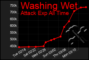 Total Graph of Washing Wet