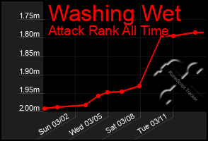 Total Graph of Washing Wet