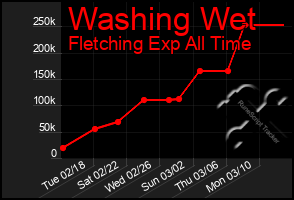 Total Graph of Washing Wet