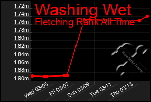 Total Graph of Washing Wet