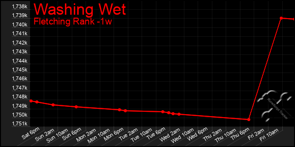 Last 7 Days Graph of Washing Wet