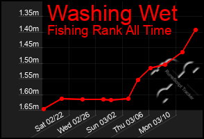 Total Graph of Washing Wet