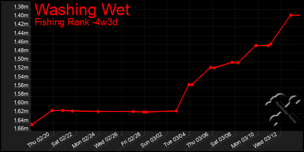 Last 31 Days Graph of Washing Wet