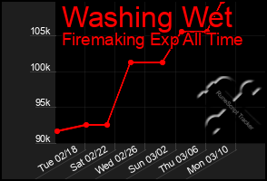 Total Graph of Washing Wet