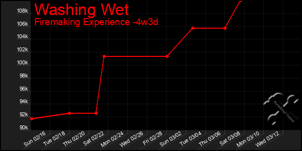 Last 31 Days Graph of Washing Wet