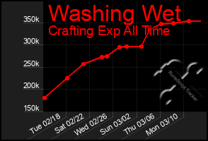 Total Graph of Washing Wet