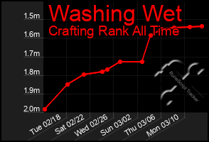 Total Graph of Washing Wet