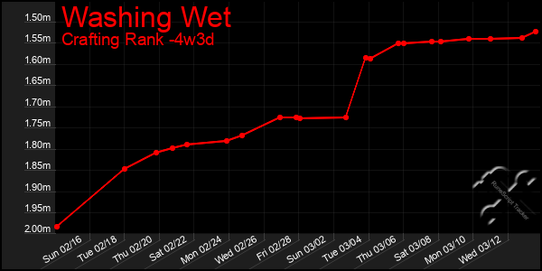 Last 31 Days Graph of Washing Wet