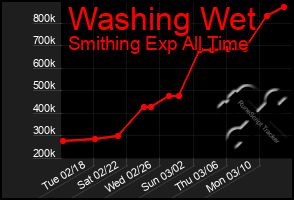 Total Graph of Washing Wet