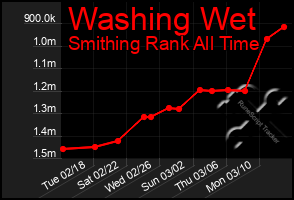 Total Graph of Washing Wet