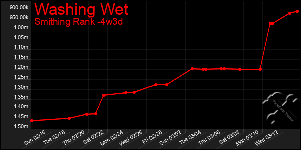 Last 31 Days Graph of Washing Wet