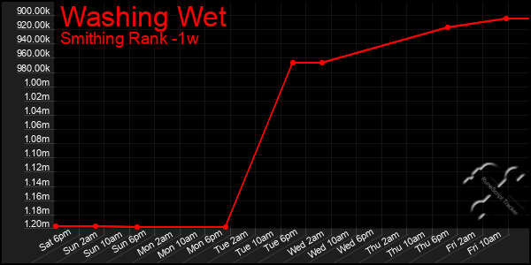 Last 7 Days Graph of Washing Wet