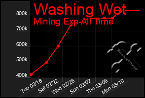 Total Graph of Washing Wet