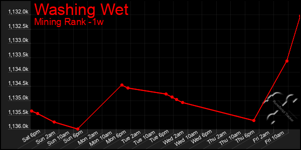 Last 7 Days Graph of Washing Wet