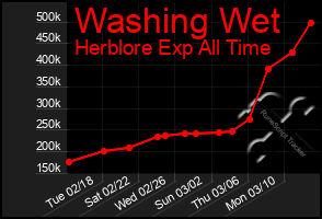 Total Graph of Washing Wet