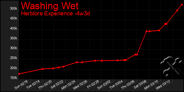 Last 31 Days Graph of Washing Wet