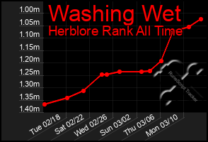 Total Graph of Washing Wet