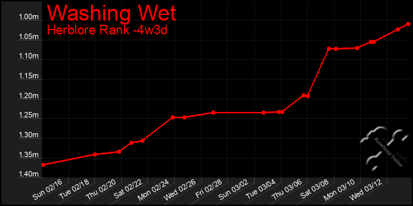 Last 31 Days Graph of Washing Wet