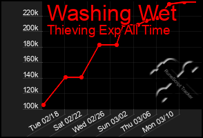 Total Graph of Washing Wet