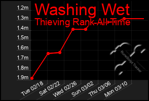 Total Graph of Washing Wet