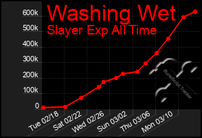 Total Graph of Washing Wet