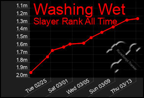 Total Graph of Washing Wet