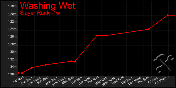 Last 7 Days Graph of Washing Wet