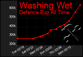 Total Graph of Washing Wet