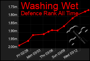 Total Graph of Washing Wet