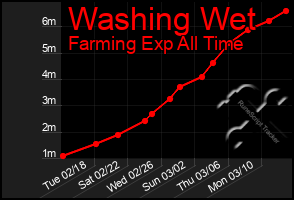 Total Graph of Washing Wet