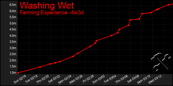 Last 31 Days Graph of Washing Wet