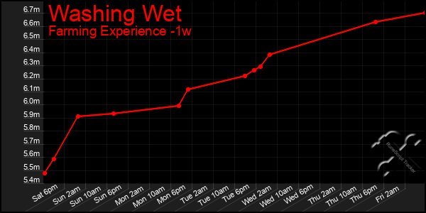 Last 7 Days Graph of Washing Wet