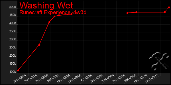 Last 31 Days Graph of Washing Wet