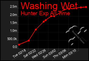 Total Graph of Washing Wet