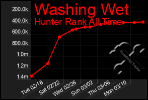 Total Graph of Washing Wet