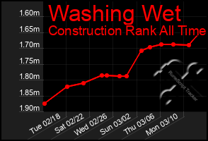 Total Graph of Washing Wet