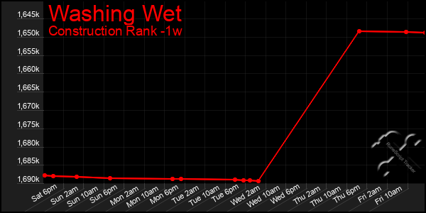 Last 7 Days Graph of Washing Wet