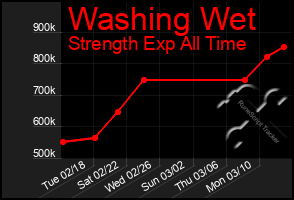 Total Graph of Washing Wet