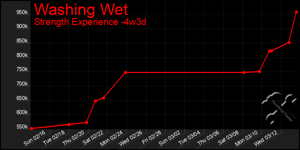 Last 31 Days Graph of Washing Wet