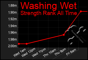 Total Graph of Washing Wet