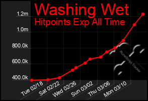 Total Graph of Washing Wet