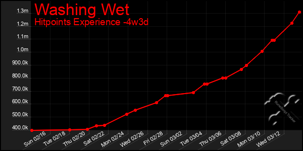 Last 31 Days Graph of Washing Wet