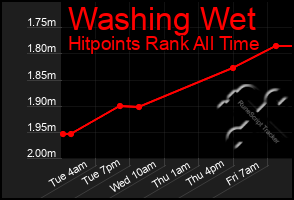 Total Graph of Washing Wet